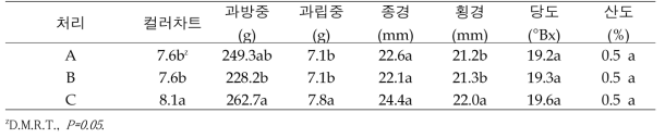 변색기 이후 주간 최고온도에 따른 포도 ’거봉‘의 수확기 과실 특성