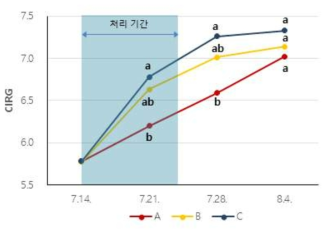 변색기 이후 주간 최고온도에 따른 포도 ’거봉‘의 CIRG의 변화