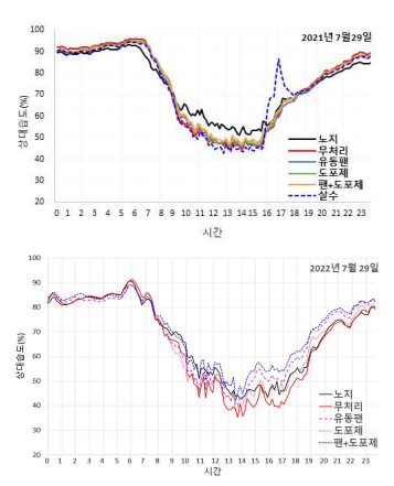 처리별 비가림 덕면 부위의 습도 변화