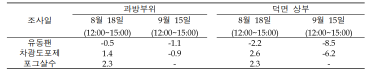 맑은 날 처리별 무처리(PE필름) 대비 기온 하강 효과 (2020)