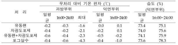 맑은 날 처리별 무처리(PE필름) 대비 기온 하강 효과 (2021.7.29)