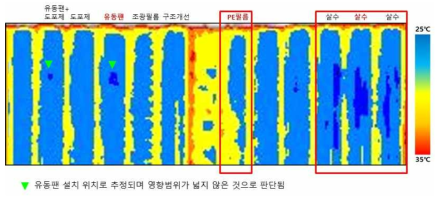 각 처리구의 비가림시설 표면 온도 분포 (2021.9.15., 적외선 카메라, 드론 촬영)