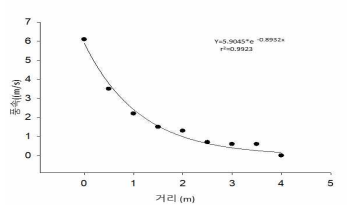 유동팬으로부터 거리별 풍속 변화