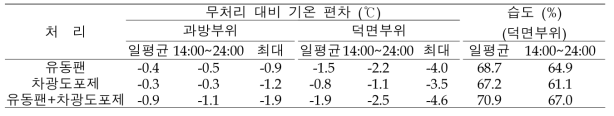 맑은 날 처리별 무처리(PE필름) 대비 기온 하강 효과 및 상대습도 (2022.7.29.)