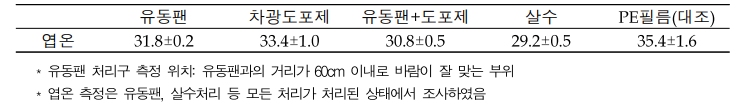 유동팬, 차광도포제, 유동팬+도포제, 살수 처리구의 엽온 비교 (2021.7.27. 오전)