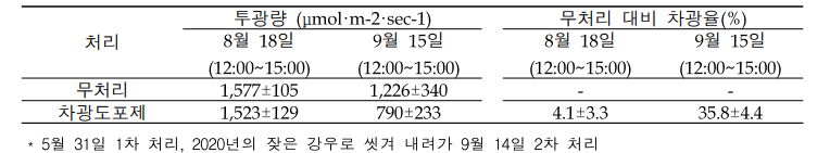 차광도포제 처리에 의한 투광량 및 차광율(2020)