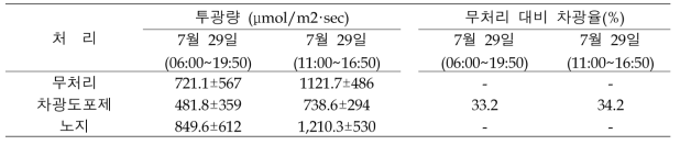 차광도포제 처리에 의한 투광량 및 차광율(2021)