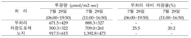 차광도포제 처리에 의한 투광량 및 차광율(2022)