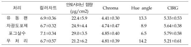 유동팬, 차광도포제, 살수 처리에 의한 과피색 비교(2020)