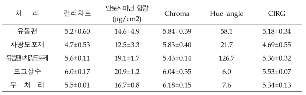 유동팬, 차광도포제, 살수 처리에 의한 과피색 비교(2021)