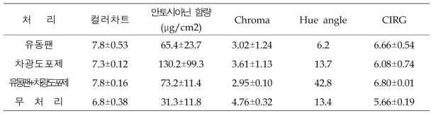 유동팬, 차광도포제, 살수 처리에 의한 과피색 비교(2022)