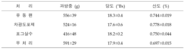 유동팬, 차광도포제, 살수 처리에 의한 과실품질 변화 분석(2020)