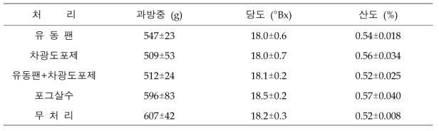 유동팬, 차광도포제, 살수 처리에 의한 과실품질 변화 분석(2021)