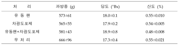 유동팬, 차광도포제, 살수 처리에 의한 과실품질 변화 분석(2022)