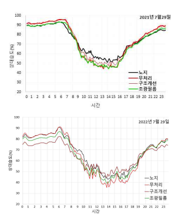 각 처리별 비가림 덕면 부위의 습도 변화