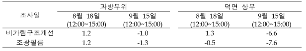 맑은 날 처리별 무처리(PE필름) 대비 기온 하강 효과 및 상대습도 (2020)