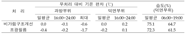 맑은 날 처리별 무처리(PE필름) 대비 기온 하강 효과 및 상대습도 (2021)