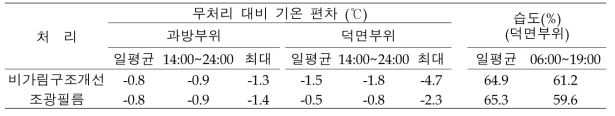 맑은 날 처리별 무처리(PE필름) 대비 기온 하강 효과 및 상대습도 (2022. 7.29)