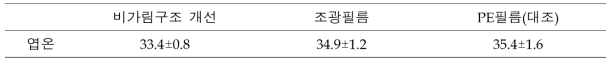 비가림구조 개선, 조광필름 처리구의 엽온 비교 (2021년 7월27일 오전)