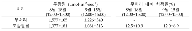 조광필름 피복 처리에 의한 투광량 및 차광율 (2020)