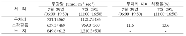 조광필름 피복 처리에 의한 투광량 및 차광율 (2021)