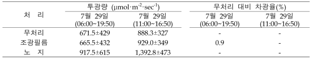 조광필름 피복 처리에 의한 투광량 및 차광율 (2022)