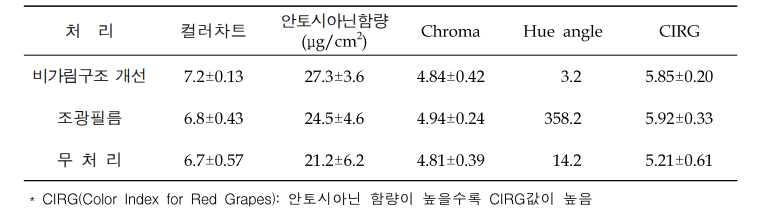 비가림구조 개선, 조광필름 피복에 의한 과피색 비교 (2020)