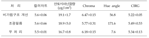 비가림구조 개선, 조광필름 피복에 의한 과피색 비교 (2021)