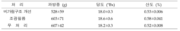 비가림구조 개선, 조광필름 피복에 의한 과실품질 변화 분석 (2020)