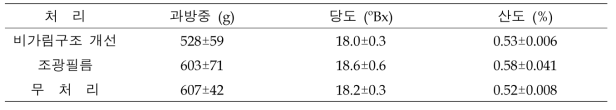 비가림구조 개선, 조광필름 피복에 의한 과실품질 변화 분석 (2021)