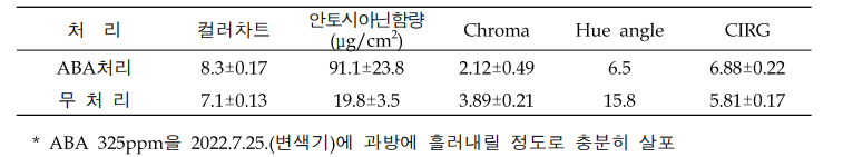 변색기 ABA처리에 의한 과피색 변화 (2022)