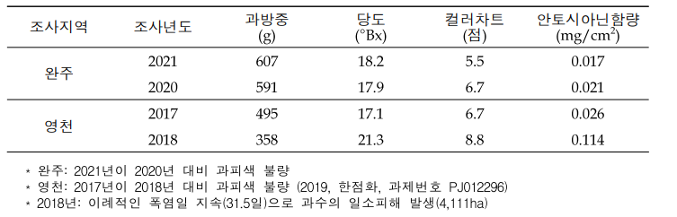 연차간 포도 ‘거봉’의 과피색 차이