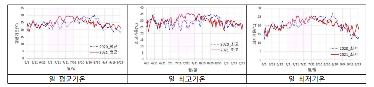 완주 지역 연차간 6∼9월의 기온 비교