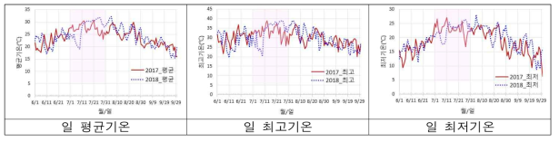 영천 지역 연차간 6∼9월의 기온 비교