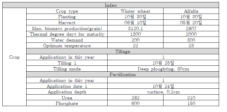 겨울밀, 알팔파 crop index