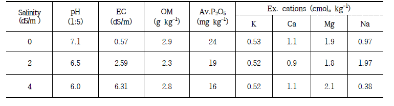3 년차 염해 및 습해처리를 위한 포트 시험 전 토양 화학성 분석 (0-20cm 기준)