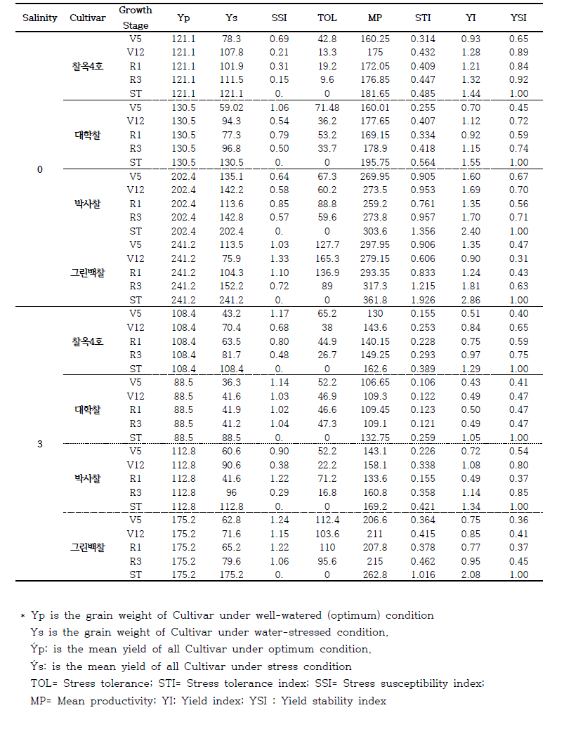 토양 염농도와 품종, 생육시기별 한발처리에 따른 수량 및 한발지표 평가