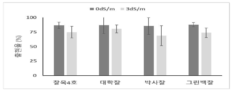 토양 염농도 및 옥수수 품종에 따른 출현율 비교 (3년차)