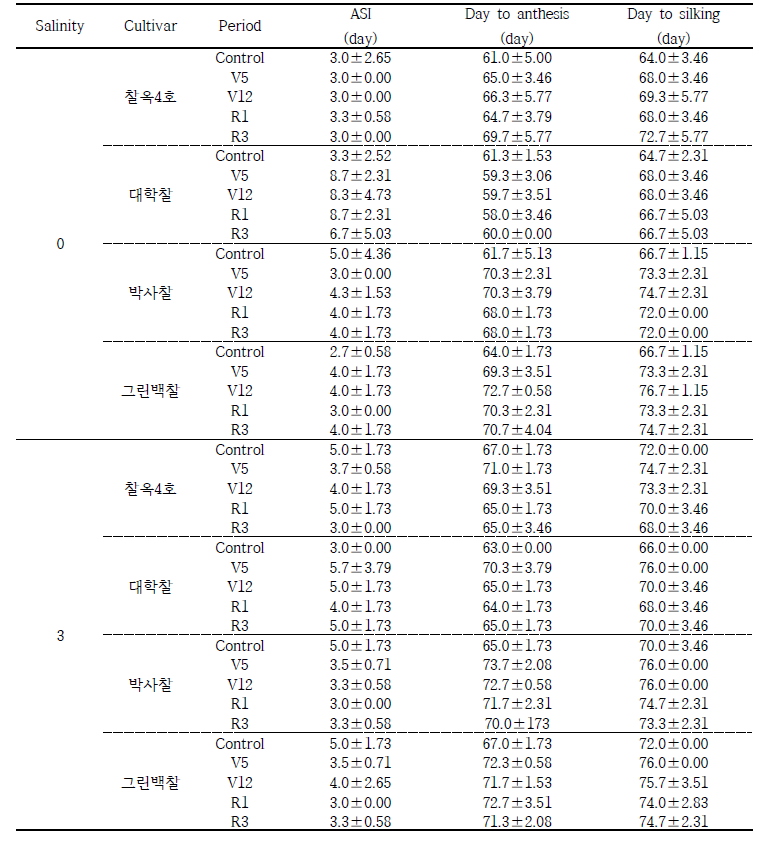 토양 염농도 및 한발처리 간 ASI 및 출웅기, 출사기 비교