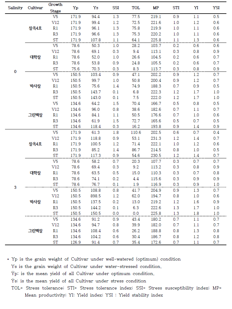 토양 염농도와 품종, 생육시기별 한발처리에 따른 수량 및 한발지표 평가