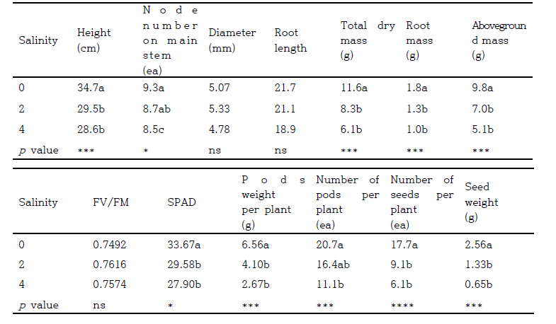 토양 염농도에 따른 콩 생육 및 수량비교