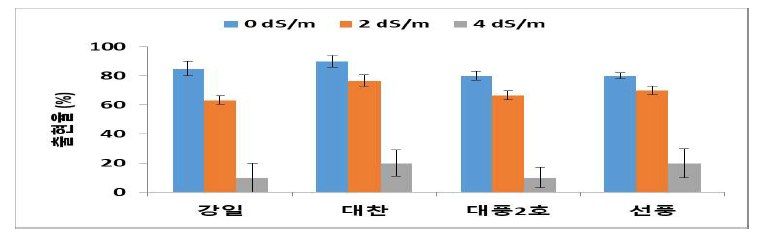 토양 염농도 및 콩 품종별 출현율 비교