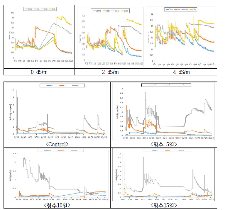 토양 염농도에 따른 침수기간별 수분함량 및 염농도 변화