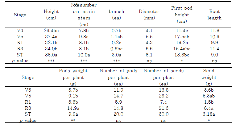 콩 생육시기에 따른 습해 처리시 생육 및 수량비교