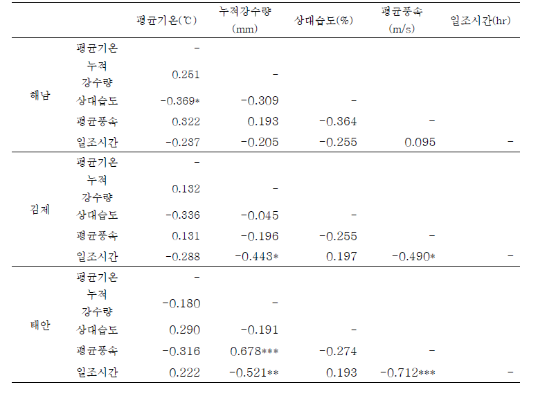 간척지구별 기상요인 간 상관성 분석