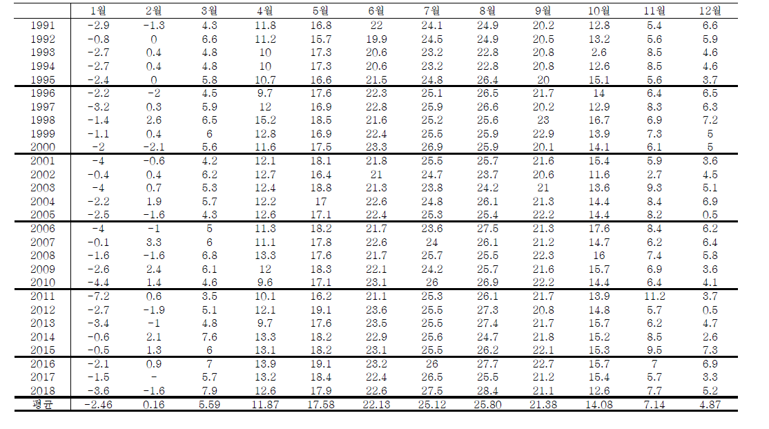 화옹 간척지의 30년간 월별 평균기온 (℃)