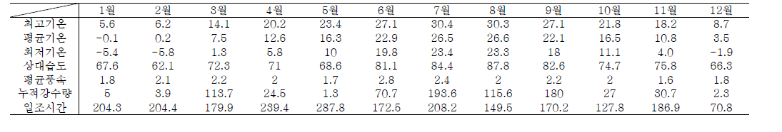 2022년 해남 기상