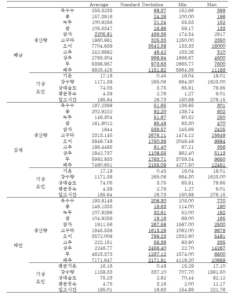 간척지구별 1991년 - 2019년 평균 작물 생산량 및 기상요인 기초 통계