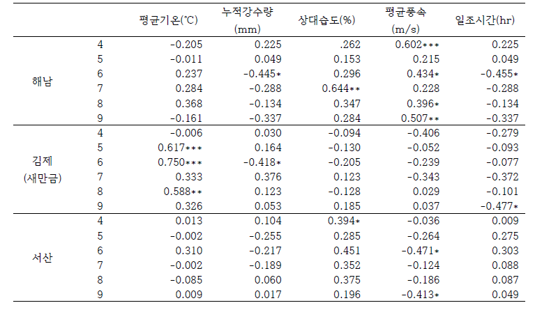 월별 기상요인에 따른 옥수수 생산성 분석