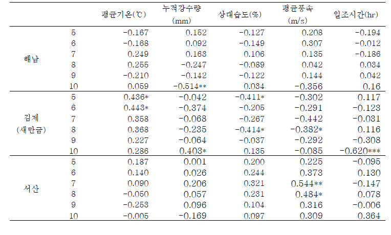 월별 기상요인에 따른 콩 생산성 분석